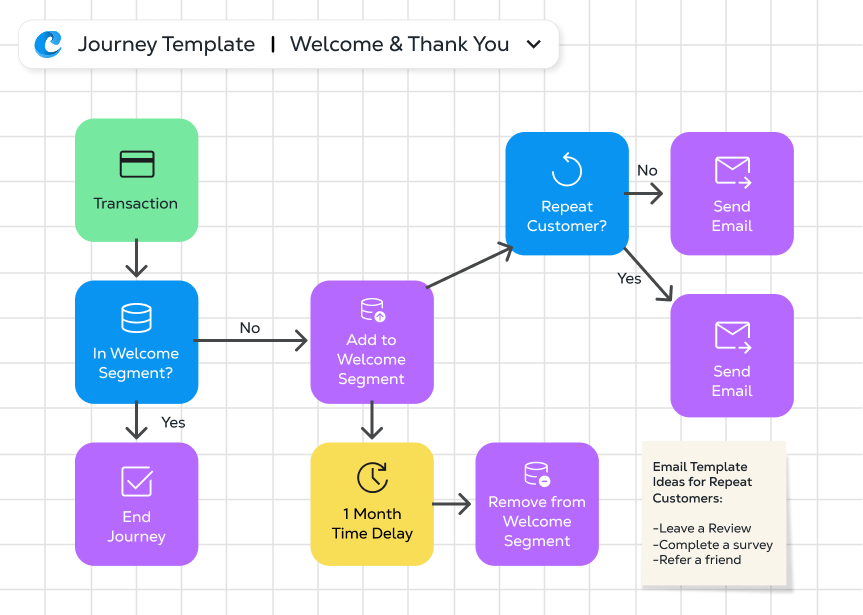 Customer Journeys
